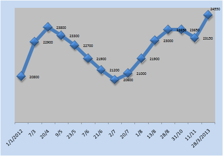 Giá xăng từ đầu năm 2012 tới nay và hiện đang ở mức kỷ lục 24.550 đồng/lít